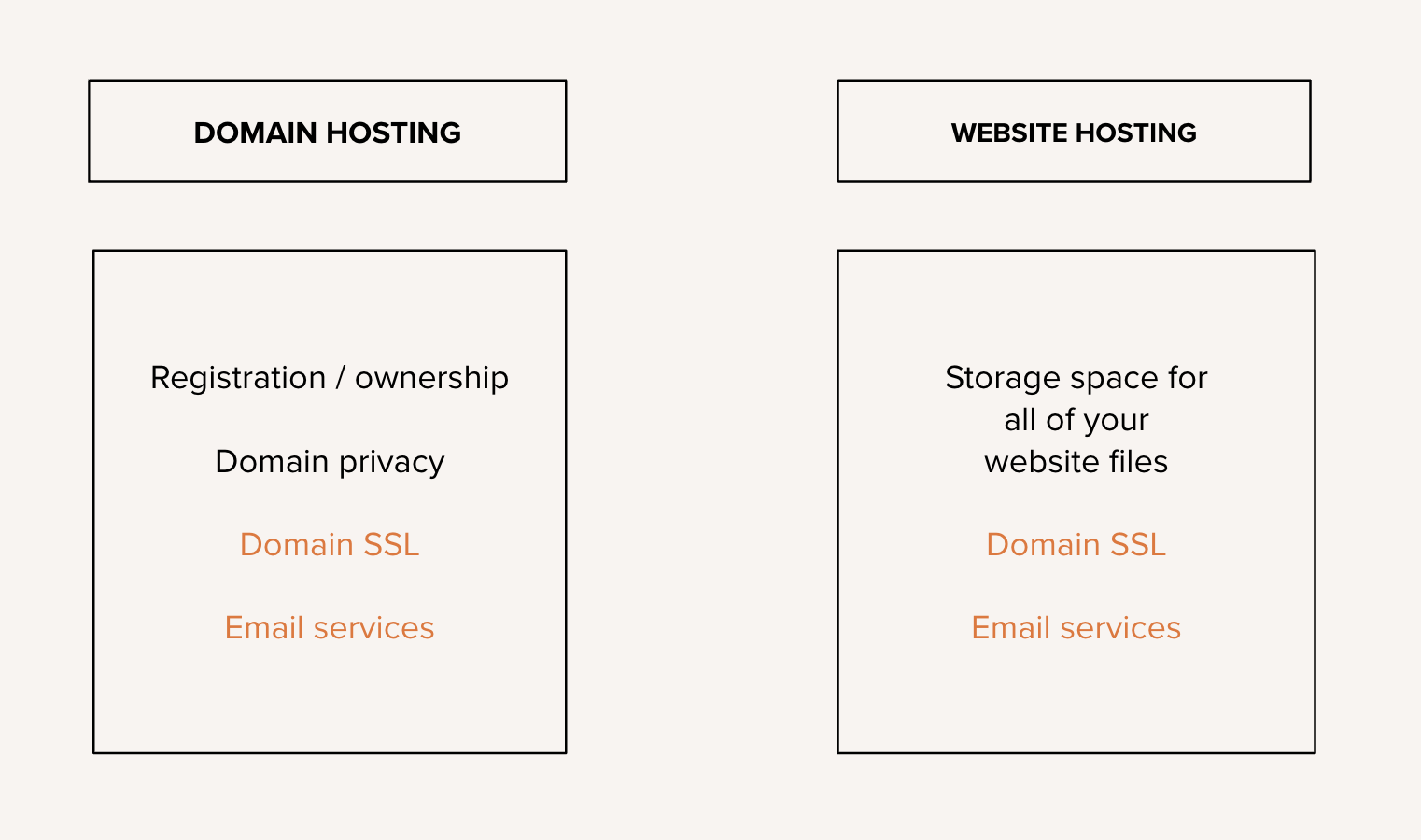 Web hosting vs. domain hosting